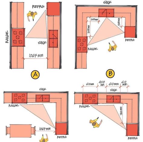 Bakery Kitchen Layout, Kitchen Layout With Peninsula, Kitchen Layout U Shaped, Best Kitchen Layout, Kitchen Triangle, Kitchen Layouts With Island, Kitchen Plan, Kitchen Layout Plans, Design Hacks