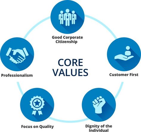 core values Mba Notes, Company Core Values, Job Interview Answers, Performance Appraisal, Interview Answers, Human Resource Development, Online Mba, Business Environment, Art Words