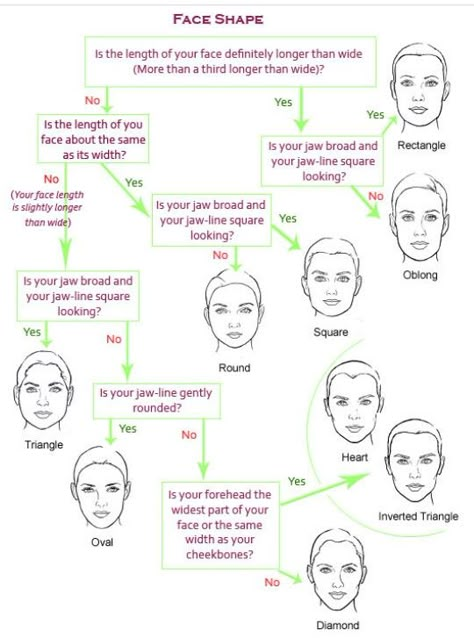 Determining Face Shape, Face Shape Chart, Corrective Makeup, Shape Chart, Mens Hairstyles Thick Hair, Face Shape Hairstyles, Contour Makeup, Contouring And Highlighting, Hair Reference