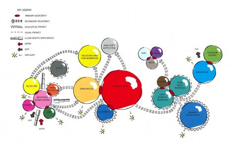 bubble diagram for new credit union building Bubble Diagrams, Shopping Center Architecture, Bubble Diagram Architecture, Architecture Symbols, Relationship Diagram, Bubble Diagram, Bubble Drawing, Architecture Drawing Sketchbooks, Spatial Relationships