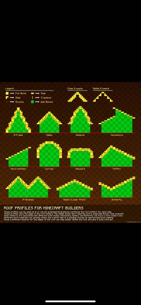 Roof Guide Minecraft, Minecraft Roof Chart, Roof Structure Minecraft, Minecraft Steep Roof, Types Of Minecraft Roofs, How To Build Roofs In Minecraft, Minecraft Medieval Roof Design, Pointed Roof Minecraft, Roof Minecraft Design