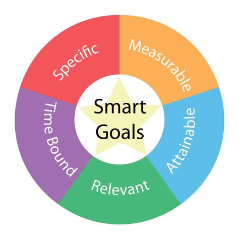 Smarter Goals, Goal Planning Worksheet, Smart Goals Examples, Smart Goals Worksheet, Smart Method, Goal Setting Activities, Goal Examples, Goals Worksheet, Goal Setting Worksheet