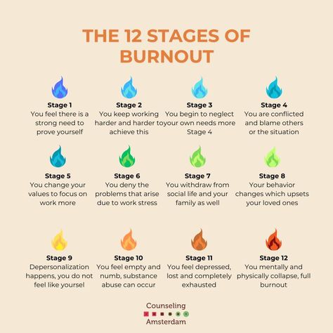 The 12 Stages of Burnout 🔥🧨 Which of these stages have you experienced before or are you currently in? Comment below👇 The term ‘burnout’ was first mentioned by psychologist Herbert Freudenberger. He described burnout as ‘the result of extreme stress and having strong ideals/goals’. While the exact definition of burnout is still debated, its impact is undeniable. Many of us experience burnout, especially in professional settings. It often looks like being overworked, exhausted, and unable t... Burnout Aesthetic, Stages Of Burnout, Iceberg Model, 90 Days Challenge, Emotional Burnout, Therapy Notebook, Self Healing Journey, College Necessities, Burnout Recovery