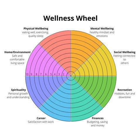 Well Being Wheel, Wellness Wheel Activity, Self Care Wheel Printable, Wheel Of Wellness, Wellness Wheel Worksheet, Coping Wheel, Wellness Workshop Ideas, Self Care Wheel, Wellness Wheel