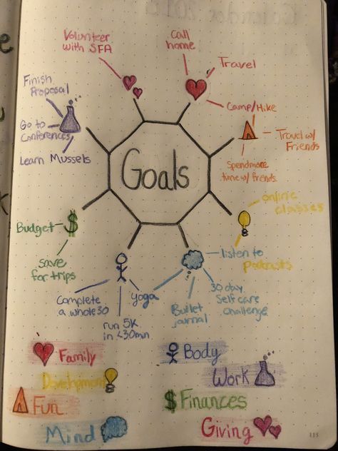 2018 goals #bulletjournal # goals Goal Board Ideas, Vision Journal Ideas, Mind Map Ideas, Life Mapping, Psychology A Level, Vision Journal, Goal Mapping, Journal Ideas Templates, Goal Charts