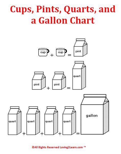 Measurement Conversion Chart: Cups, Pints, Quarts, and a Gallon & Learning Video Gallons Quarts Pints Cups, Capacity Worksheets, Measurement Conversion Chart, Measurement Conversion, Cc Cycle 1, Measurement Conversions, Cc Cycle 3, Math Charts, Learning Video