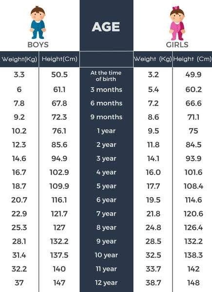 Baby Boy Weight Chart, Height To Weight Chart, Weight Chart For Men, Baby Weight Chart, Ideal Weight Chart, Skin Lesions, Herbalife Business, Weight For Height, Weight Chart