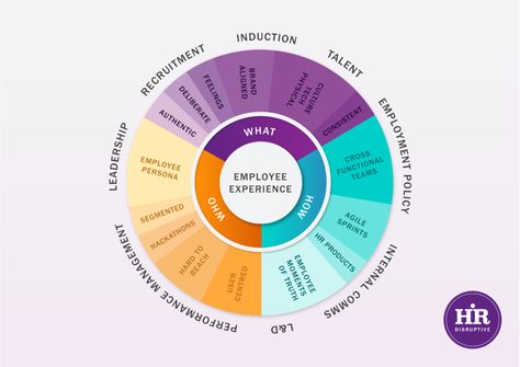 Hr Dashboard, Great Employee, Experience Map, Visual Management, Empathy Maps, Employee Experience, Org Chart, Disruptive Technology, Data Design