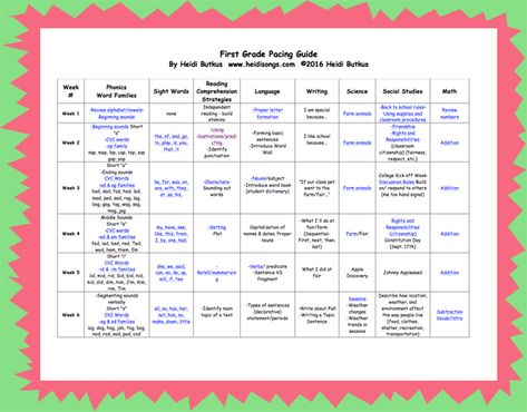 First Grade Pacing Guide - Free! (Editable, Common Core Aligned) First Grade Standards, 1st Grade Homeschool, Curriculum Planner, Curriculum Map, First Grade Curriculum, Pacing Guide, Scope And Sequence, Reading Guide, 1st Grade Reading