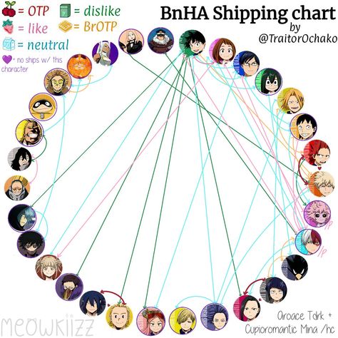 Chart with the user's opinions about certain ships or pairings proposed by the fans of the show My Hero Academia/Boku No Hero Academia Koda Mha, Shoji Mha, My Opinions, My Hero Academy, My Hero