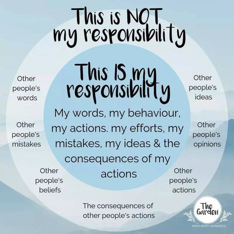 We have control over the inner circle, but we only have influence (not control) over the outer circle. Responsibility Quotes, Developement Personnel, Peoples Actions, My Responsibility, My Personality, Social Emotional Learning, Mental And Emotional Health, Self Care Activities, Coping Skills