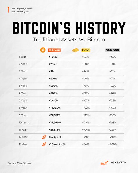 Over the past 13 years, Bitcoin's performance has blown traditional investments like Gold and the S&P 500 out of the water!  Bitcoin's wild ride shows how powerful and unique it is as an investment. If you're new to crypto, now is a great time to start learning and see if it’s right for you. #crypto #bitcoin #cryptocurrency #blockchain #ethereum #btc #trading #money #cryptonews #cryptotrading #bitcoinmining #cryptocurrencies #investing #eth #investment Crypto Infographic, Transaction Successful, Btc Trading, Bitcoin Investment, Marketing Process, Investing In Cryptocurrency, Blockchain Cryptocurrency, Bitcoin Transaction, Crypto Bitcoin