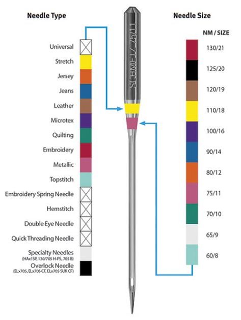 Sewing Needle Sizes, Household Sewing Machine, Machine Needles, Sewing Machine Needle, Household Sewing, Sewing Tricks, Sewing Machine Needles, Sewing Tips And Tricks, Sew Ins