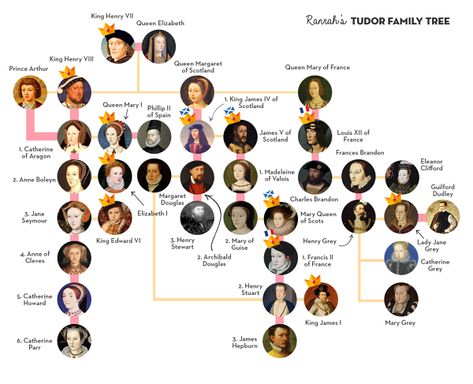 King Henry VIII Children from different wives - The heir to the throne. English Royal Family Tree, British Family Tree, Henry Viii Family Tree, Queen Elizabeth Family Tree, Royal Family Tree, Elizabeth King, Elizabeth 1, Travel Humor Quotes, Royal Family Trees