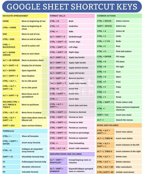 Chromebook Shortcuts Cheat Sheets, Spreadsheet Design Layout, How To Make Google Sheets Aesthetic, Google Sheets Shortcuts, Miss Excel, Excel Charts Design, Google Spreadsheets Tips, Excel Business Spreadsheet, Google Sheets Formula Cheat Sheet