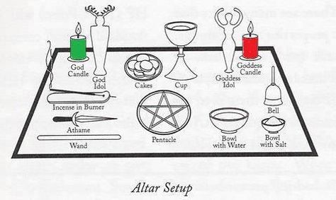 Altars:  Wiccan #Altar Layout. These are guidelines only for a Wiccan Altar. You should set up your own Altar according to the spiritual tradition you follow or in whatever way feels right to you personally. Altar Setup, Hecate Altar, Witchcraft Altar, Mini Altar, Altar Ideas, Witches Altar, Wiccan Altar, Witch Spirituality, Witchy Tips