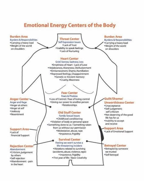 Le Mal A Dit, Emotion Code, Energy Psychology, Body Code, Body Chart, Emotional Energy, Emotion Chart, Body Acceptance, Energy Centers