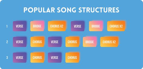 Song Structure Template, How To Right A Song, How To Write A Song, Songwriting Ideas, Song Structure, Songwriting Lyrics, Writing A Song, Songwriting Prompts, Songwriting Inspiration