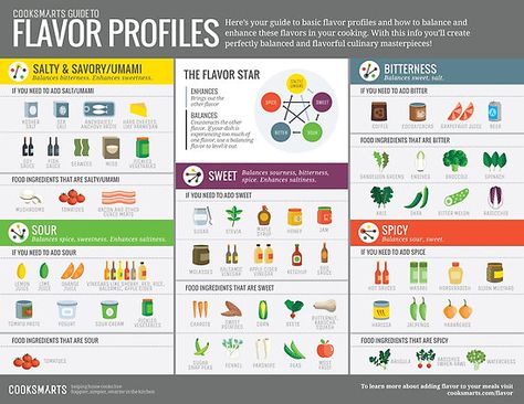 Cook Smarts Guide to Flavor Profiles by cooksmarts Different Types Of Food, Perfect Dinner Party, Food Infographic, Cook Smarts, Food Charts, Food Info, Food Cooking, Spice Blends, Flavor Profiles