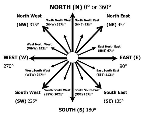 Cardinal Directions Witchcraft, Cardinal Points, Cardinal Point, Cardinal Directions, English Curriculum, Teaching Esl, Social Studies Worksheets, Study English, English For Kids