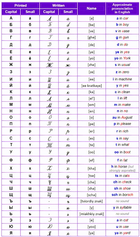 Russian Letters Alphabet, Russian Cyrillic Alphabet, Numbers In Russian, Cyrillic Handwriting, Russia Alphabet, Russian Numbers, Russian Handwriting, Learn Russian Alphabet, Russian Names