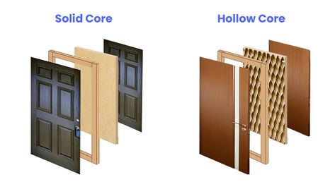 Solid Core Doors, Hollow Core Door, Solid Core Interior Doors, Hollow Core Doors, Mdf Doors, Interior Design Guide, Door Detail, Solid Wood Doors, Diagram Design