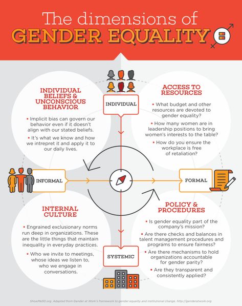 Infographic: The Dimensions of Gender Equality | ShowMe50™ Gender Issues Project, Gender And Development Posters, Infographic About Gender Equality, Gender Equality Activities, Gender Equality Infographic, Perspective Activities, Gender Equality Poster, Equality Poster, Gender And Development