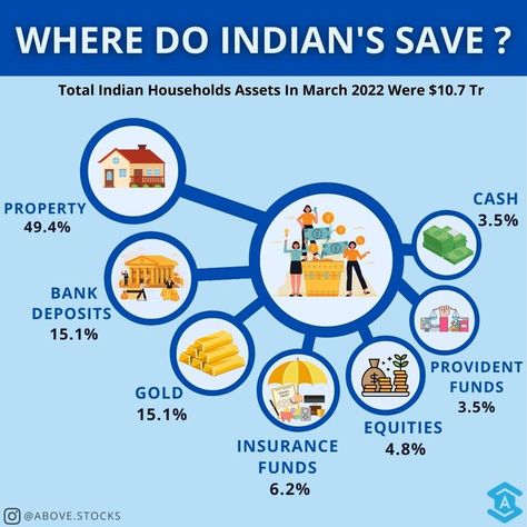 Indian House hold Saving is broadly divided into 2 categories- 1. Saving in Physical properties/goods. 2. Financial Savings in money instruments like PF, FD's, Deposits with banks & non financial institutions, UTI Investments etc. The trends of investment by households are not similar in nature and they vary between several financial instruments. #sharemarketindia #stockexchange #indianstockmarket #abovetsocks #investment #indians #saving Indian Money, Indian House, Bank Deposit, Money Savings, Financial Instrument, Indian Homes, Physical Properties, Financial News, Stock Exchange