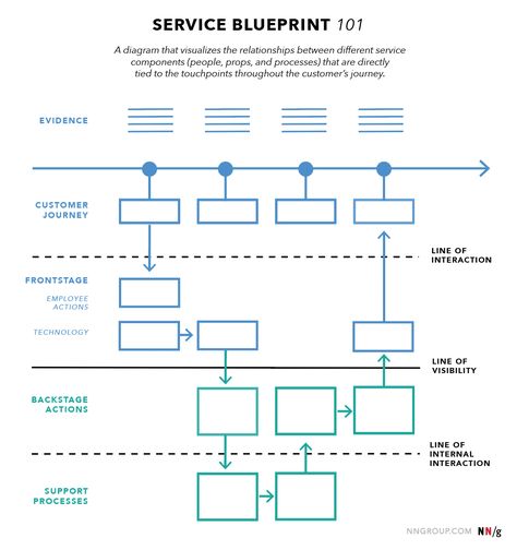 IMPORTANT RESOURCE FOR SERVICE BLUEPRINT Persona Design, User Story Mapping, Service Blueprint, Interaktives Design, It Service Management, Experience Map, Ux Design Process, Process Map, Design Thinking Process