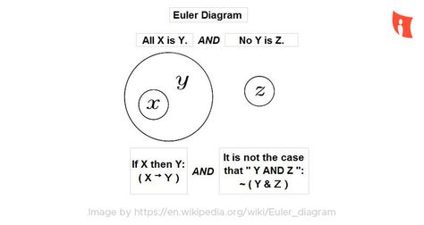 #Learn #syllogisms the easy way: A few #tips and tricks Verbal Reasoning, Brain Teasers, Tips And Tricks, Brain, Dubai, Take A, Education