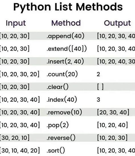 python programming for beginners free cheat sheet Coding Python Cheat Sheets, Python Programming For Beginners, Python Cheat Sheet, Programming For Beginners, Coding In Python, Computer Scientist, Basic Computer Programming, Computer Science Programming, Web Development Programming