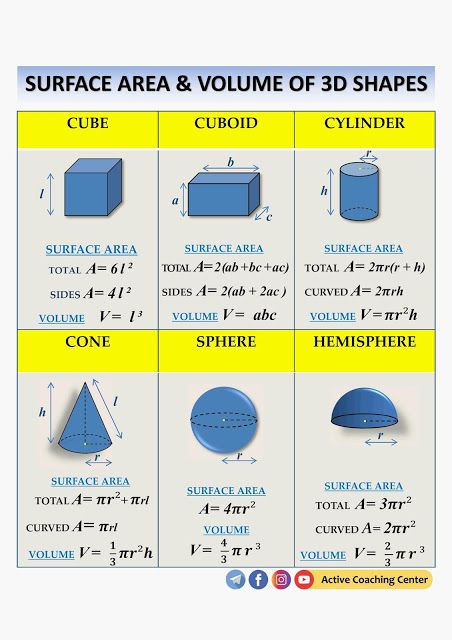 SURFACE AREA AND VOLUME OF SOME 3D SHAPES Formula for Surface Area and Volume of some 3D shapes  are given in below image. Study it very c... Area Volume And Perimeter, Math Volume Formula, Maths Surface Area And Volume, Area Of Shapes Formula, Surface Areas And Volumes, Surface Area Of 3d Shapes, 3d Geometry Formulas, Surface Area And Volume Projects, Perimeter And Area Formulas