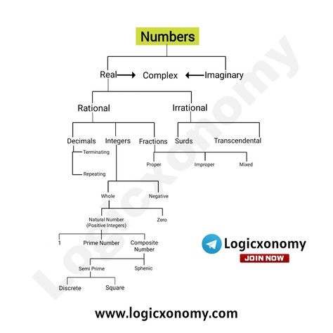 Education, Gadgets, Utility Natural Numbers Math, Types Of Numbers Math, Number System Chart, Number System Math, Types Of Numbers, A Level Maths, Maths Formulas, Study Physics, Real Number System