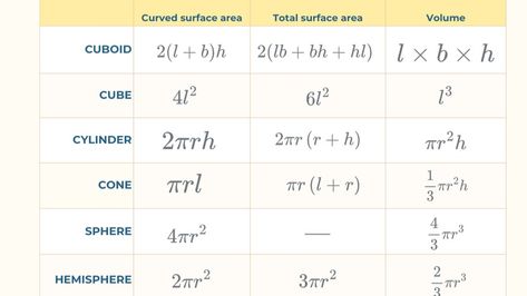 List of formulae of surface area and volume of 3D shapes in geometry. #math #maths #mathematics #geometry Follow the web link https://mathsquery.com/remember/formulas/surface-area-volume-3d-shapes/ Volume Of 3d Shapes, Surface Area And Volume, Mathematics Geometry, Geometry Math, 3d Shapes, Surface Area, Geometry, Quick Saves