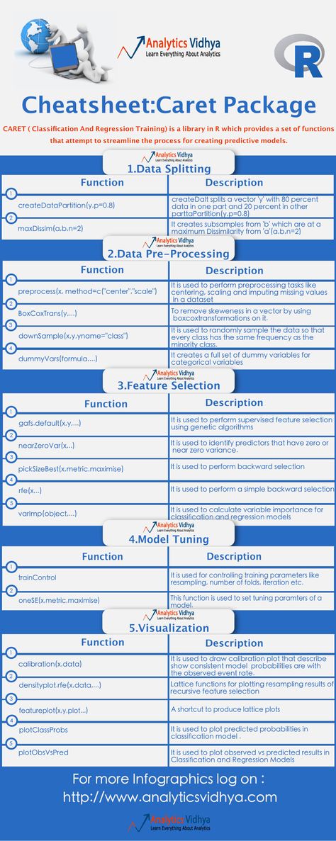 Introduction For any Python or R practitioner, this article will prove to be a boon. We provide you cheatsheets for the most widely used machine library in Python & R each. Read on to know what's in store for you.   About Scikit-learn Python has a rich and healthy ecosystem of various libraries for data Electrical Engineering Humor, R Studio, Data Science Learning, Learn Python, Business Data, Data Analyst, Business Analysis, Data Processing, Data Mining