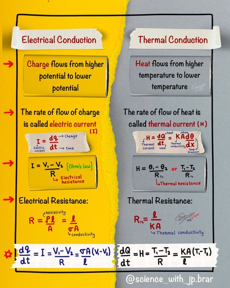 This formula sheet contains difference between ELECTRICAL CONDUCTION & THERMAL CONDUCTION. #science #physics #study #notes Electricity Notes, Physics Study, Formula Sheet, Basic Physics, Physics Formulas, Ohms Law, Science Physics, Short Notes, Physics Notes