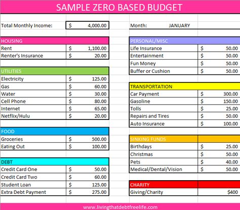 Example of a Zero Based Budget from Living That Debt Free Life Monthly Budget Example, Sample Budget Monthly, 0 Based Budget, Zero Based Budget Printable Free, Sinking Funds Categories, Budget Examples, Budget Planner Excel, Family Budget Planner, Sample Budget