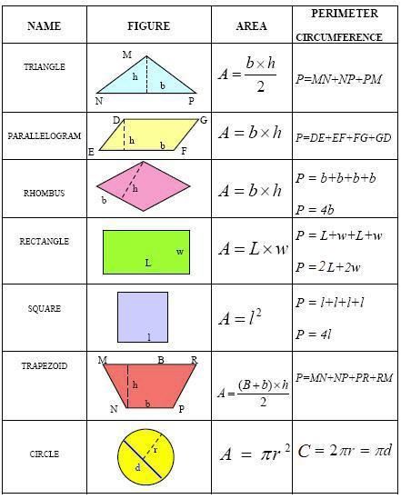 geometry project ideas Area And Perimeter Formulas, Praxis Core, Geometry Formulas, Plane Figures, Area And Perimeter, Math Formulas, 6th Grade Math, Math Help, 7th Grade Math