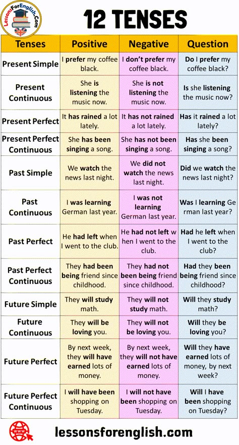 12 TENSES, Negative Positive Question Sentences Examples Tenses Positive Negative Question Present  Simple I prefer my coffee black. I don’t prefer my coffee black. Do I prefer my coffee black? Present Continuous She is listening the music now. She is not  listening the music now. Is she listening the music now? Present  Perfect It has rained a lot lately. It has not rained a lot lately. Has it rained a lot lately? Present  Perfect Continuous She has been singing a song. She has not been ... 12 Tenses, Tenses In English, English Tenses, Grammar Tenses, English Grammar Notes, Grammar Notes, English Grammar Tenses, Sentence Examples, English Grammar Rules