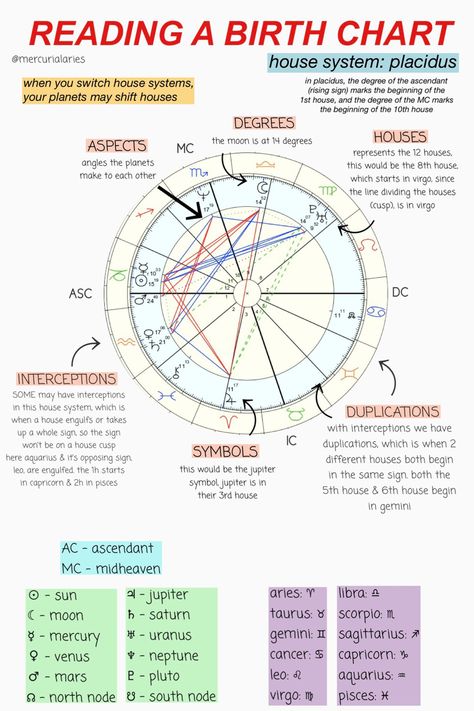 Birth Chart Meanings, How To Read Your Birth Chart, Witchy Cabinet, Understanding Astrology, Astrology Learning, Cosmic Stars, Kartu Tarot, Freetime Activities, Spiritual Vibes