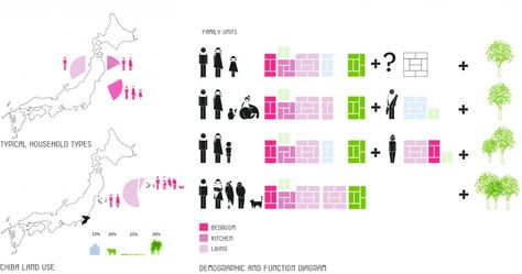 Demographic study in Japan. Love the use of icons and images to represent a larger piece of information without the excessive dialog. Proposal Layout Design, User Analysis, Function Diagram, Analysis Architecture, Analysis Diagram, Activity Diagram, Site Analysis Architecture, Co Housing, Architecture Mapping