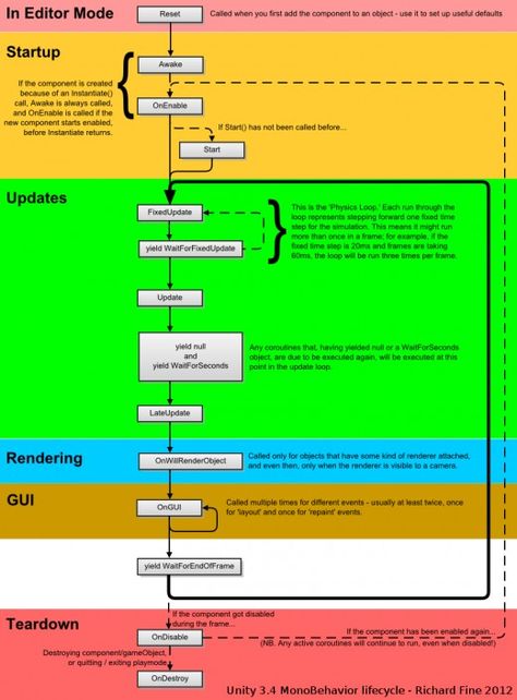 A visual breakdown of the Unity order of execution. Godot Engine, C Programming Tutorials, Unity Game Development, Unity Tutorials, Seo Tutorial, Programming Tutorial, Unity Games, Computer Coding, Unity 3d