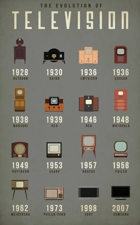 The Evolution of Television Sets - http://www.fastcodesign.com/3033336/infographic-of-the-day/how-the-television-has-evolved Evolution Of Television, Poster Grafico, Graphisches Design, Vintage Television, Timeline Infographic, Television Set, History Timeline, Info Graphics, Production Design