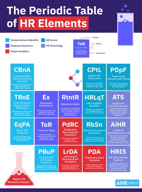 Presenting the Periodic Table of HR Elements - an organized showcase of HR roles & responsibilities highlighting the substantial impact of HR on the triumph of any organization. This is a tribute to the crucial role Human Resources play in shaping our work environments & fortifying our teams. Please tag a proficient HR Professional, demonstrating their deep commitment, creativity, and consistent dedication towards success. Bravo, HR!  #HumanResources #AchievingSuccess #CareerInHR #SkillsInHR Human Resources Humor, Human Resources Career, Hr Tips, Hr Humor, Hr Professional, Hr Department, Human Resources Management, Accounting Education, Leadership Skill