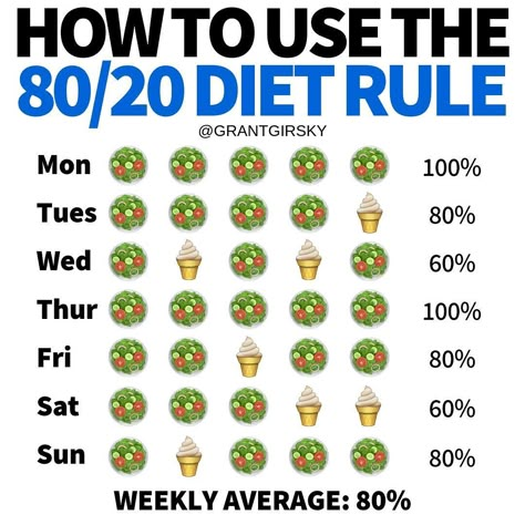 HOW TO USE THE 80/20 DIET RULE by @grantgirsky - So many people get caught up in either being all in, or completely all out when it comes… Bread With Fruit, 80 20 Rule Diet, 80 20 Diet, Peanut Butter Yogurt, Vegetable Diet, Healthy Cereal, Happy Gut, Online Fitness Coaching, Food Rules