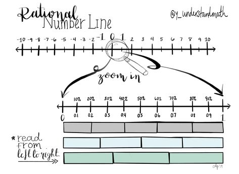 Rational Numbers Anchor Chart, Ordering Rational Numbers, Comparing And Ordering Numbers, Number Anchor Charts, Math Doodles, Line Graphic, Number Lines, Rational Numbers, 6th Grade Math