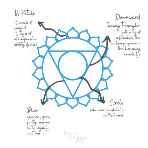 Throat Chakra Symbol Art, Throat Chakra Drawing, Vishuddha Chakra Symbol, Throat Chakra Mandala, Visshudha Chakra, Chakra Template, Throat Chakra Tattoo, Chakra Drawings, Throat Chakra Art