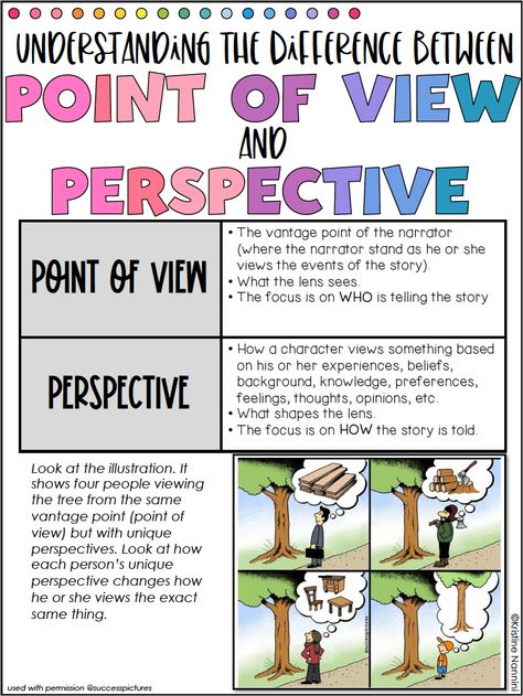 Free Resources to Teach Point of View and Perspective by Kristine Nannini - If you are an upper elementary teacher, you're going to LOVE the free ideas, tips, anchor charts, resources, & downloads included here. Click through to see how I teach students to identify, analyze, and compare point of view and perspective. {POV, 1st, 2nd, 3rd, 4th, 5th, 6th grade, first-person, third-person) Point Of View Anchor Chart Middle School, Point Of View And Perspective Anchor Chart, First Vs Third Person Point Of View, Point Of View Vs Perspective, Teaching Perspective In Reading, Point Of View Anchor Chart 5th Grade, Point Of View Pixar Shorts, Point Of View Anchor Chart 3rd Grade, Authors Point Of View 3rd Grade