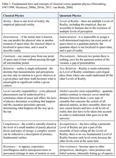 Some key differences between classical physics and quantum physics. Enjoy! Physics For Beginners, Physics 101, Physics Mechanics, Classical Physics, Element Chemistry, Quantum Physics Spirituality, Quantum Theory, Quantum World, Physics Formulas