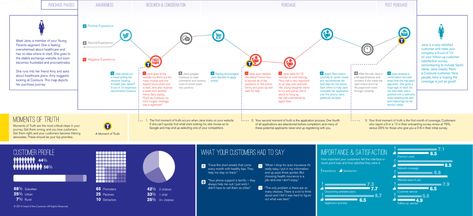 Using employee experience journey mapping to identify and target learning and performance issues – part 1 (what & why) – Explorations in learning Employee Journey Map, Journey Map, Employee Experience, Customer Journey Mapping, Journey Mapping, Customer Journey, Employer Branding, Human Resource, Hr Management